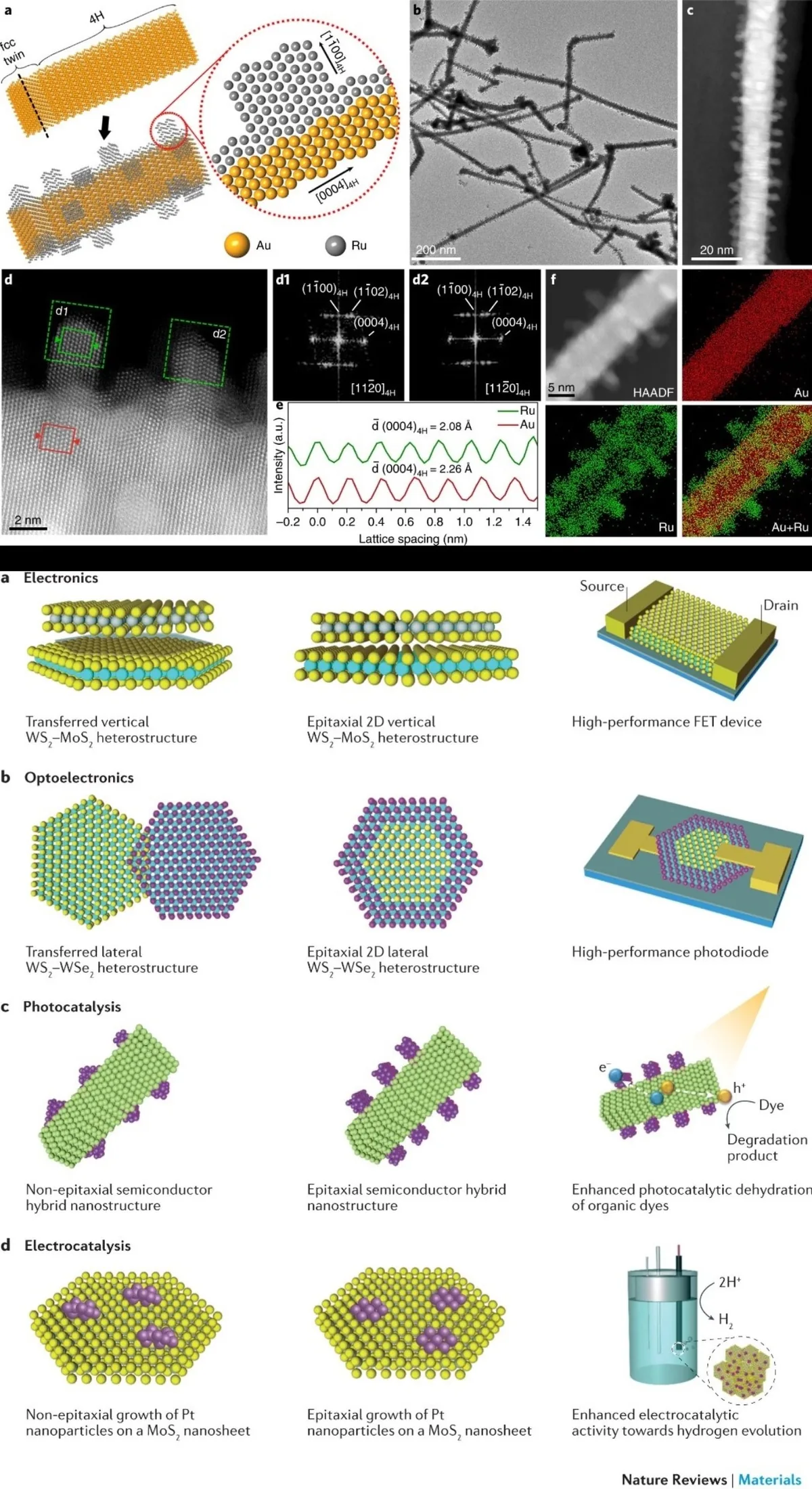 2. Epitaxial Growth of Hybrid Nanostructures